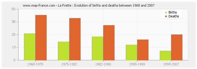 La Frette : Evolution of births and deaths between 1968 and 2007